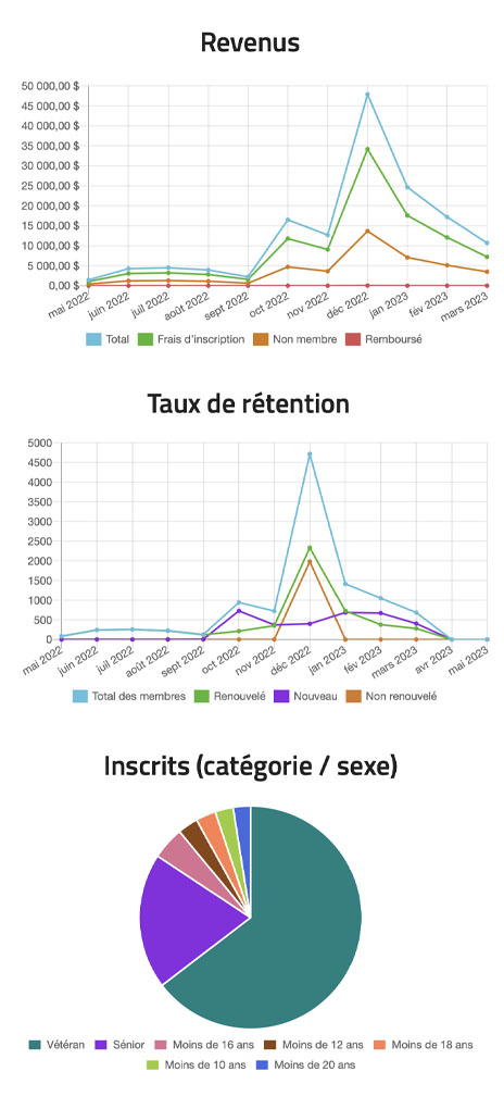 Rapports graphiques